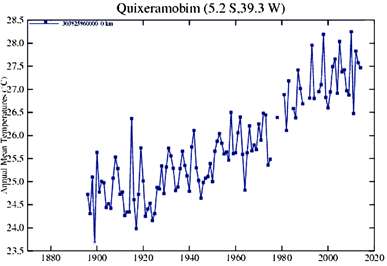 Temperaturas de  Quixeramobim (CE )constantes do site da NASA em 2015