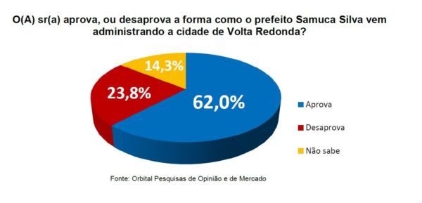 Estilo de governo do prefeito de Volta Redonda tem aprovação de 62%