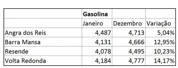 Variação dos preços médios da gasolina nas maiores cidades da região (Fonte: ANP)
