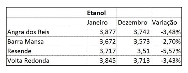 Variação dos preços médios do etanol nas maiores cidades da região (Fonte: ANP)
