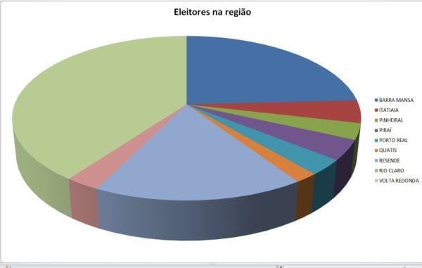 Concentração: Volta Redonda, Barra Mansa e Resende juntam quase todo o eleitorado (Gráfico: Diário do Vale com dados do TSE)