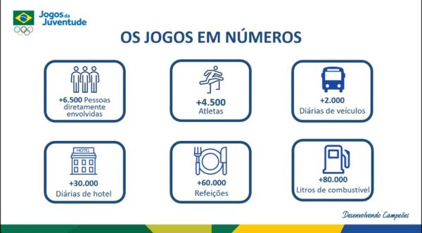 COB define datas dos Jogos da Juventude 2023 entre 1º e 16 de setembro